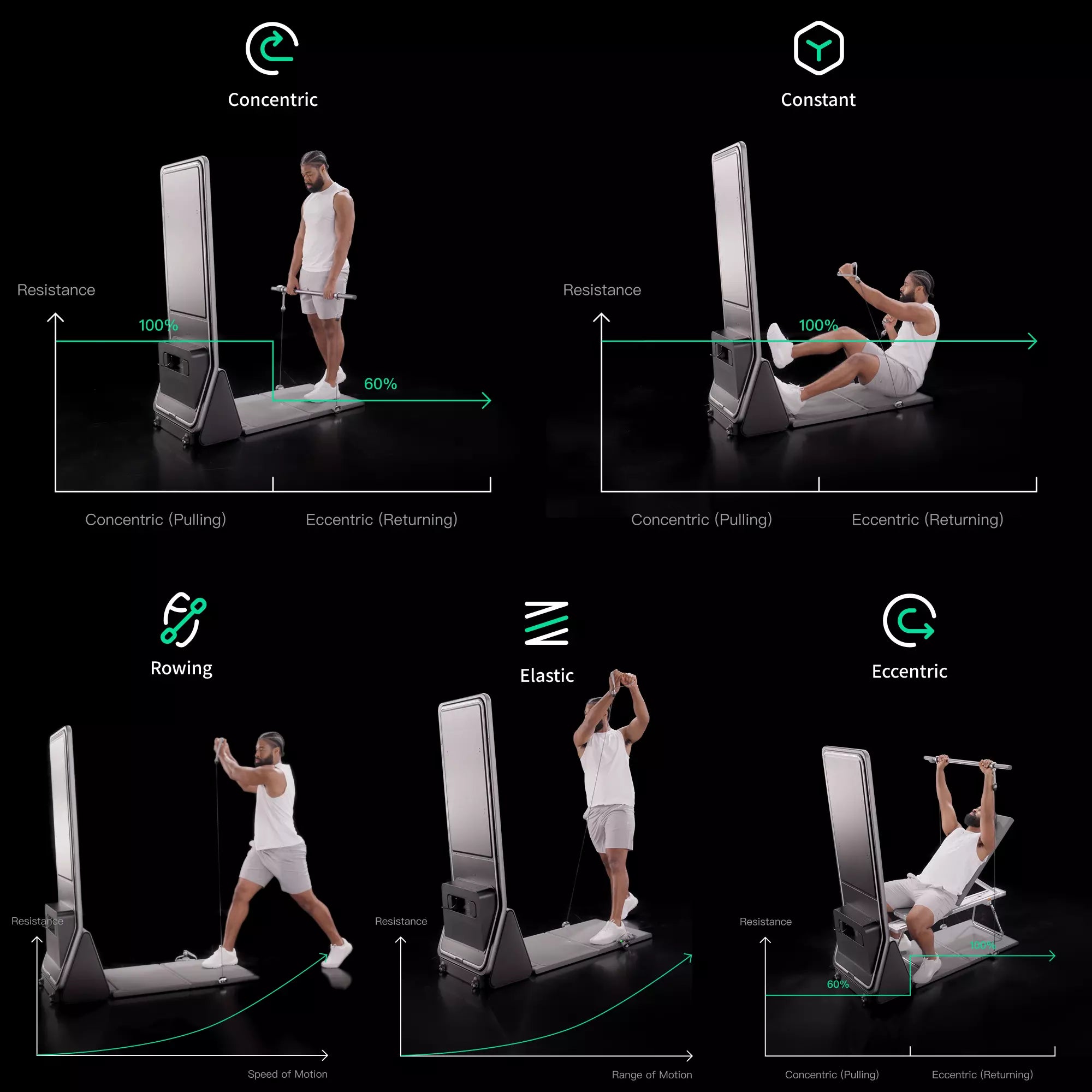 Concentric, Constant, Rowing, Elastic, Eccentric resistance types